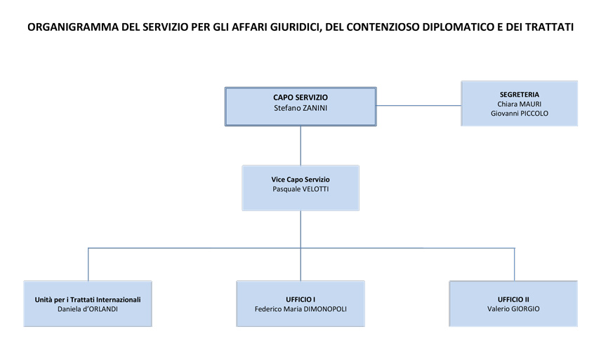 organigramma SGCT