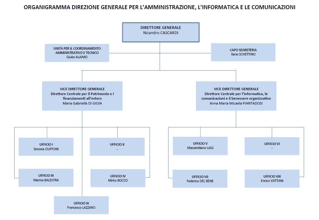 organigramma DGAI