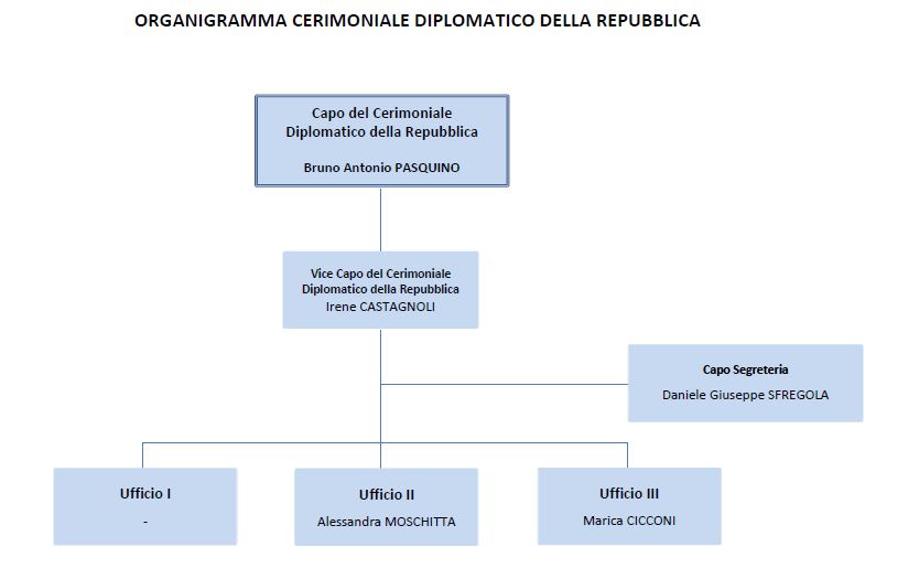 organigramma Cerimoniale Diplomatico