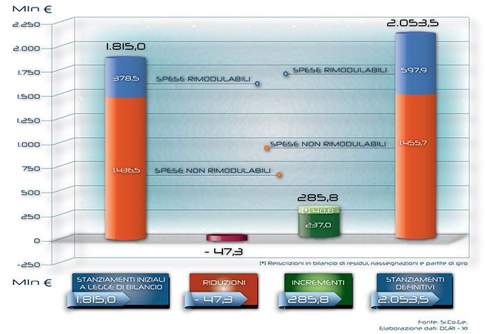 Variazioni delle spese