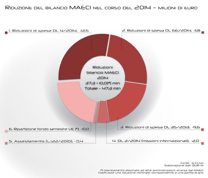 Riduzioni del bilancio MAECI 