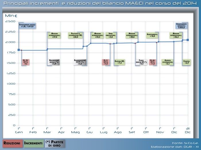 Principali incrementi e riduzioni del bilancio MAEC