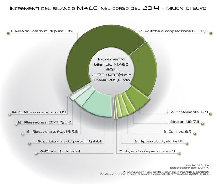 Incrementi del bilancio MAECI