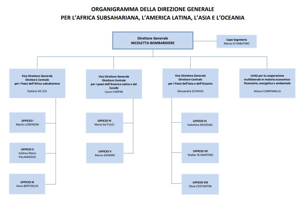 organigramma DGAAAO