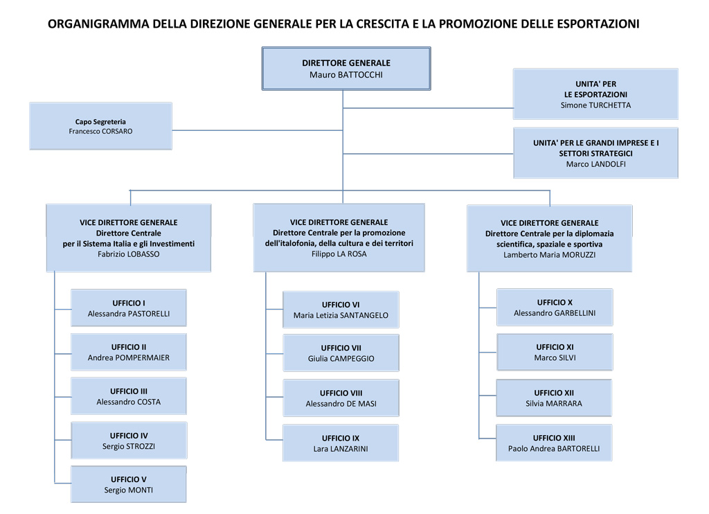 organigramma DGCE