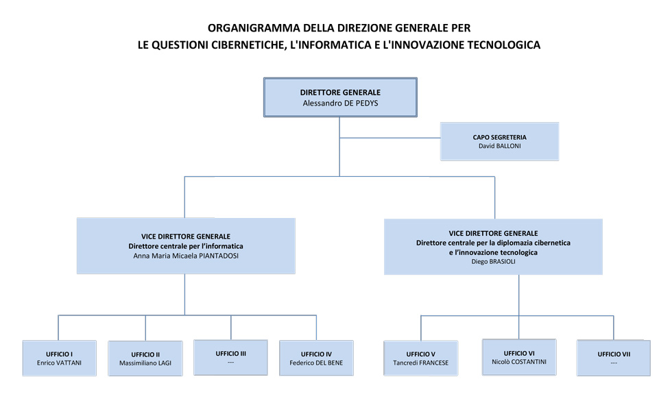 ORGANIGRAMMA DGCT