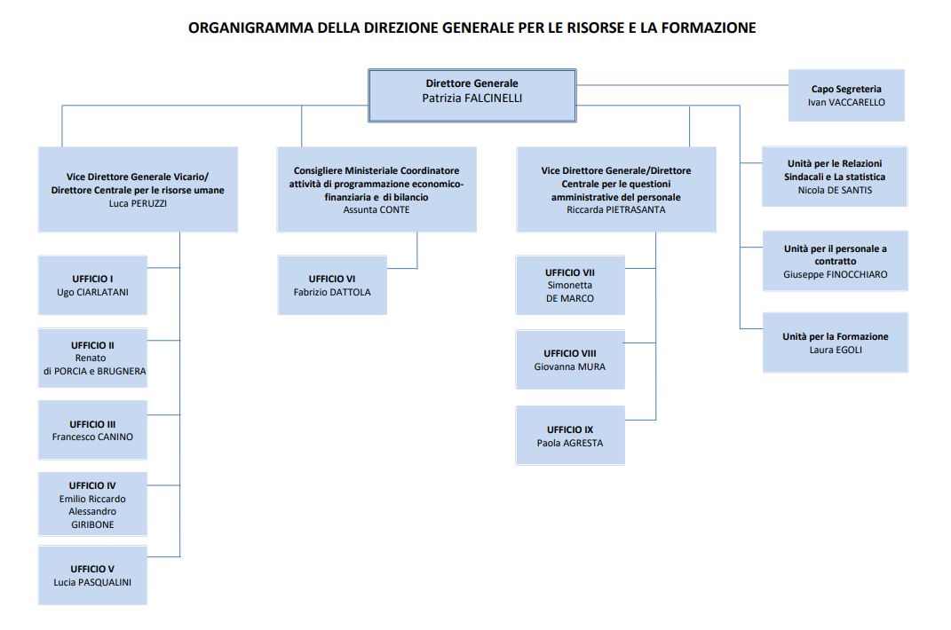 organigramma DGRI
