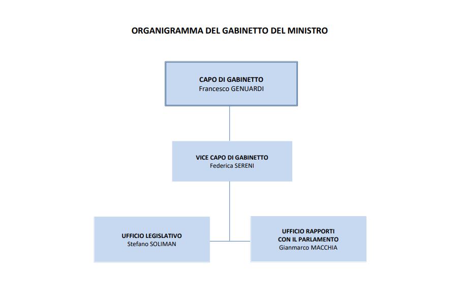 organigramma Gabinetto del Ministro