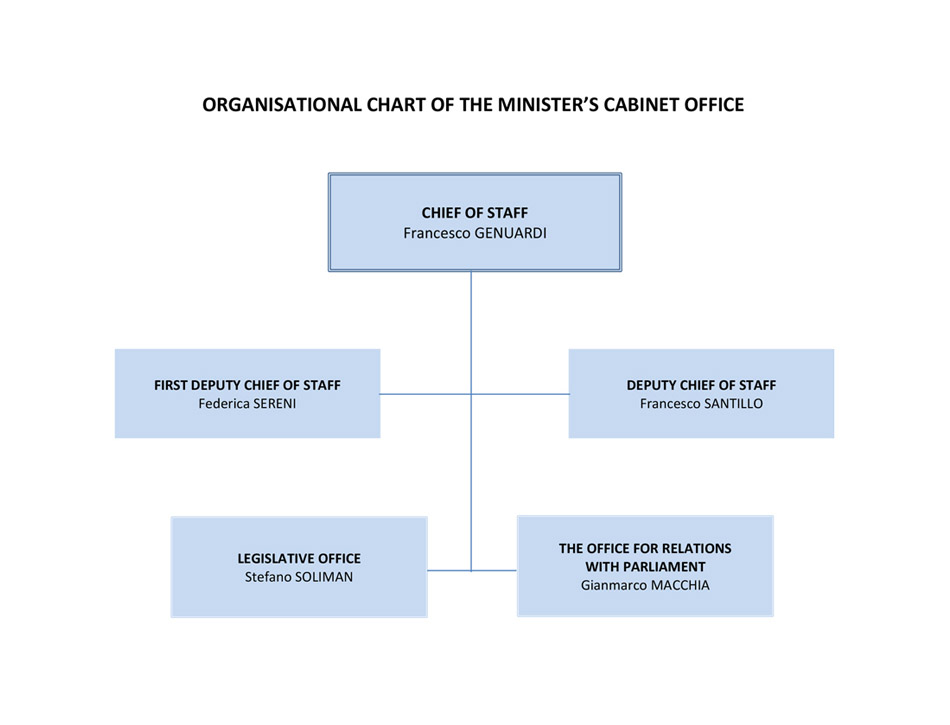 organigramma Gabinetto del Ministro
