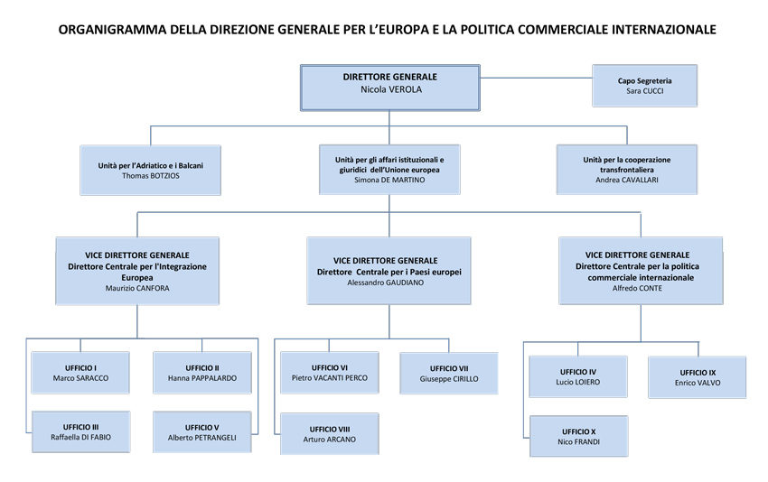 organigramma DGUE