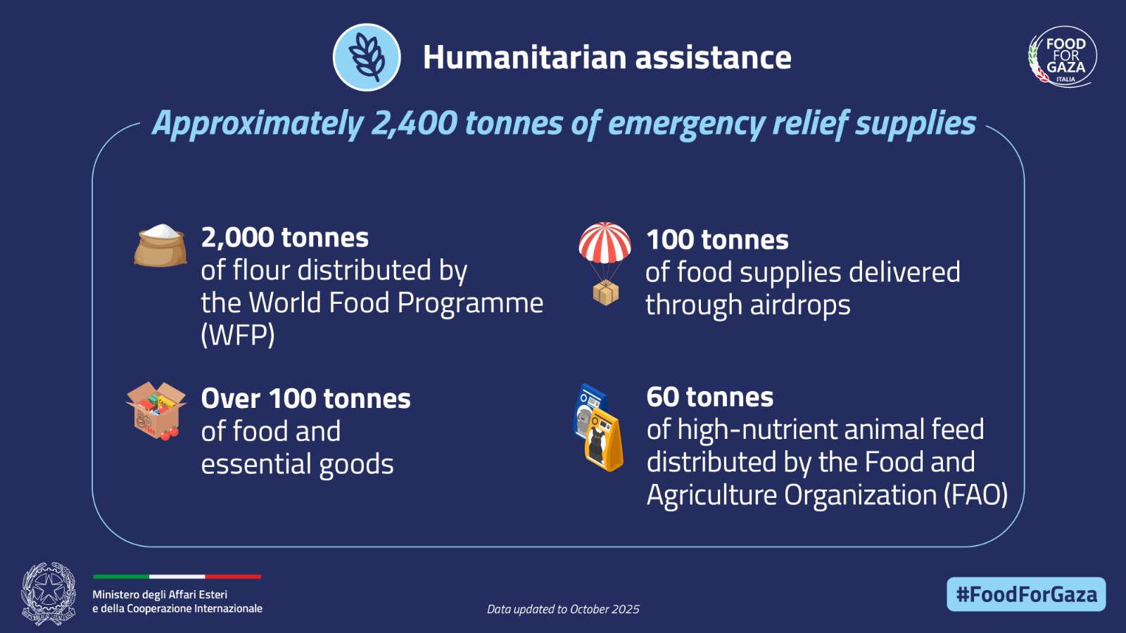 Food for Gaza. Italy's Humanitarian Commitment