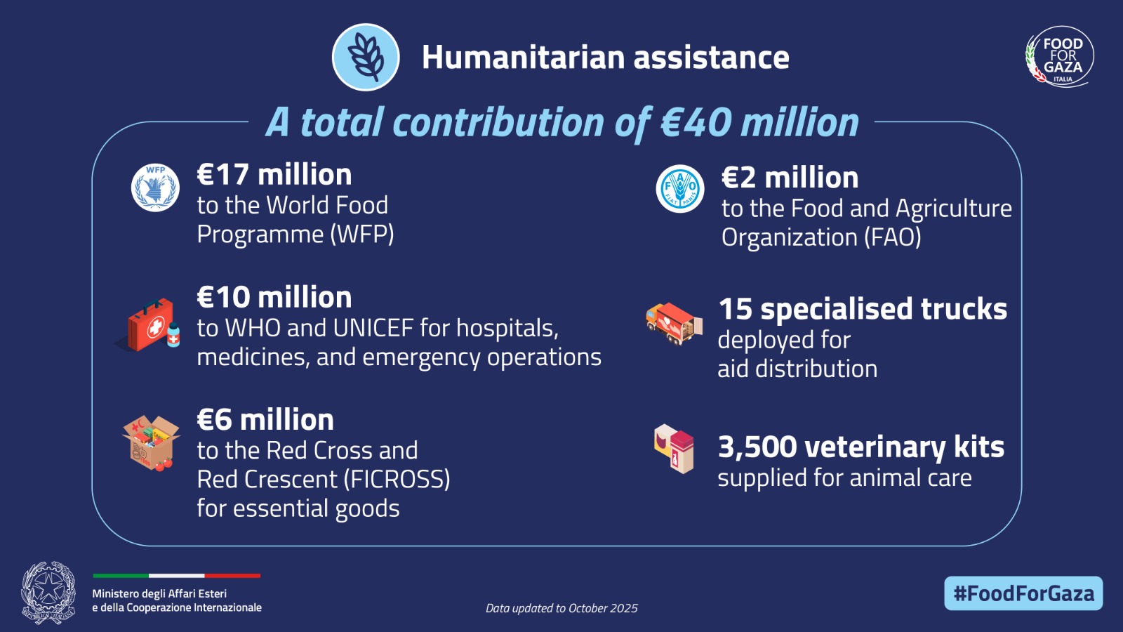 Food for Gaza. Italy’s Humanitarian Commitment