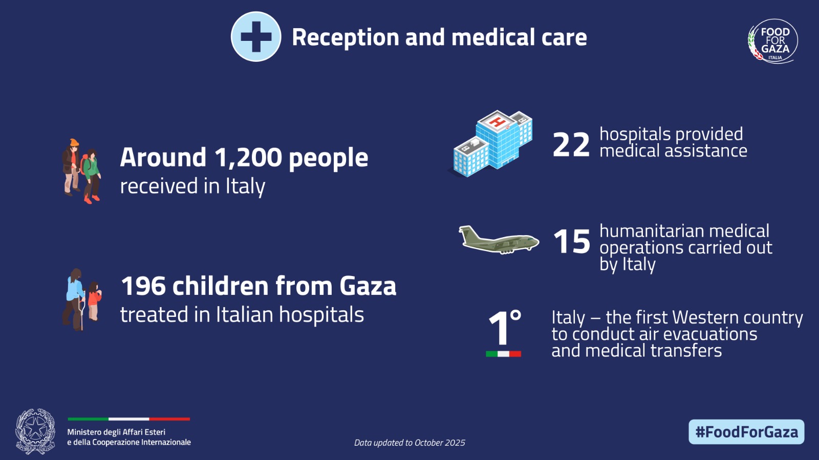 Food for Gaza. Italy's Humanitarian Commitment