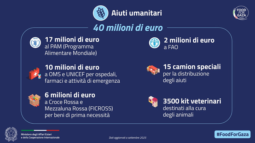 Food for Gaza. Aiuti umanitari - 40 milioni di euro
