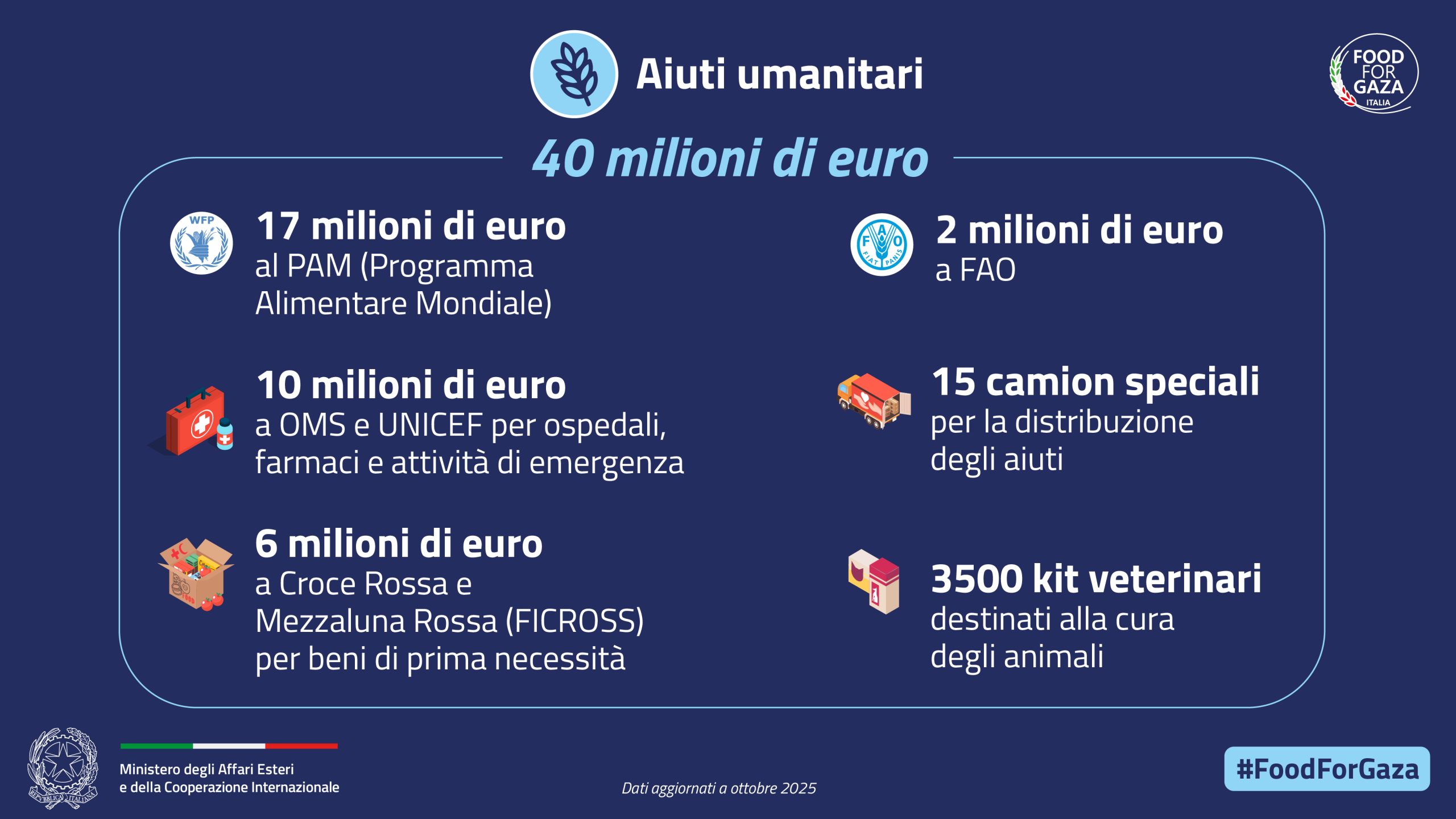 Food for Gaza. Aiuti umanitari - 40 milioni di euro