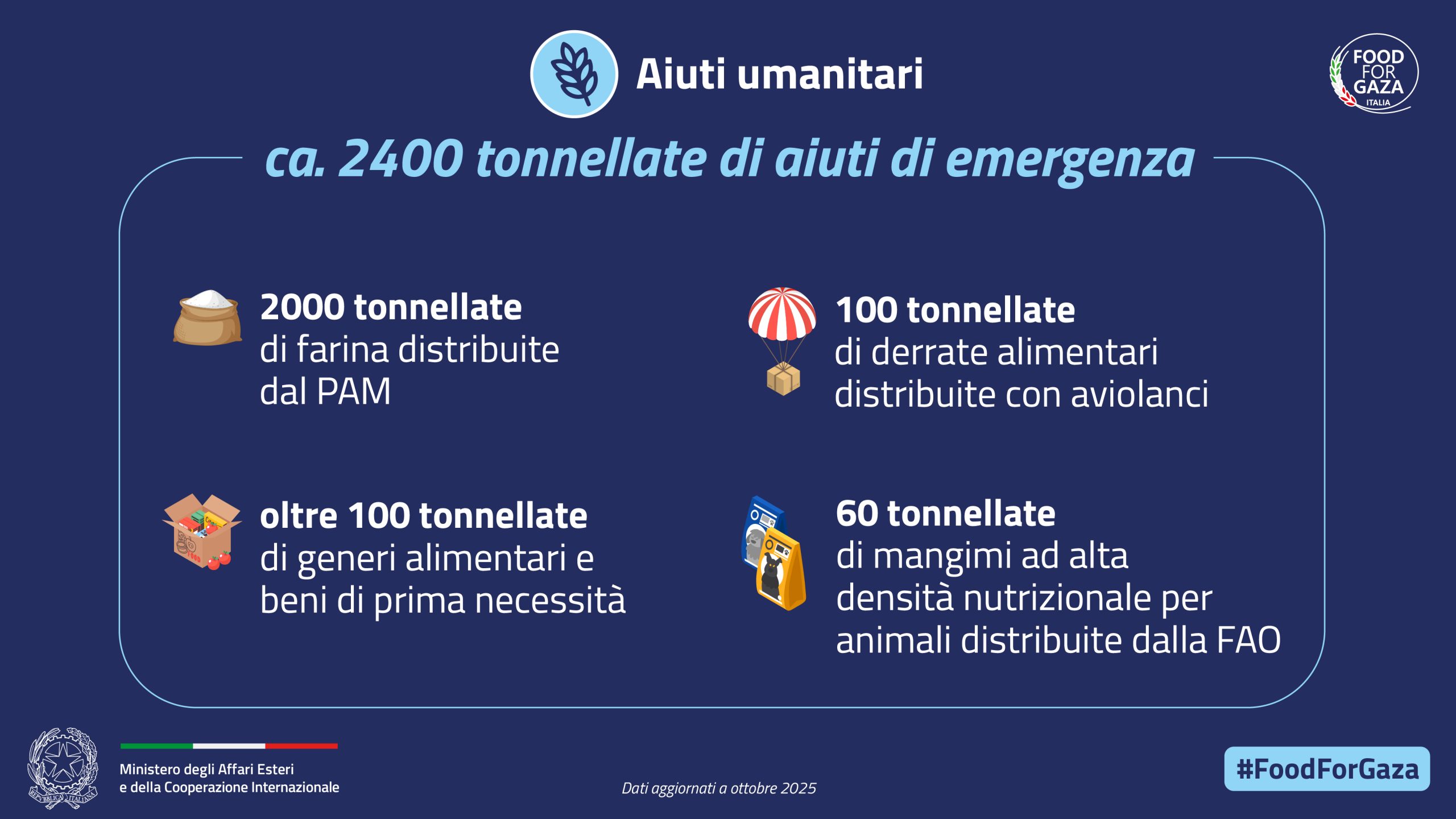 Food for Gaza. Aiuti Umanitari
