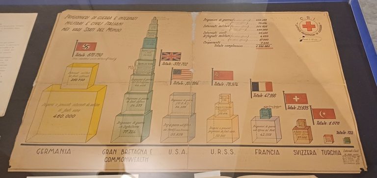 Mostra sulla Giornata degli Internati italiani nei campi di concentramento tedeschi durante la seconda Guerra Mondiale