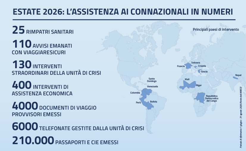 Estate 2026: la Farnesina per l’assistenza agli italiani nel mondo
